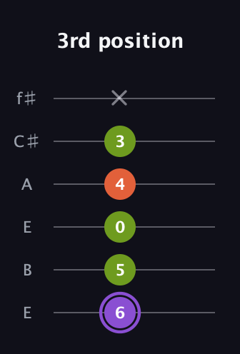 A♯ Diminished guitar tab — 3rd position (6 5 0 4 3 x) in Drop D Tuning (DADGBE) · Capo 2