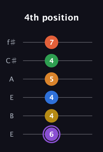 A♯ Dominant 11th Sharp 9th guitar tab — 4th position (6 4 4 5 4 7) in Drop D Tuning (DADGBE) · Capo 2