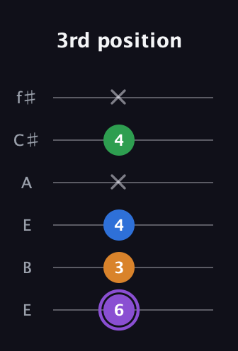 A♯ Dominant 7th Sharp 13th guitar tab — 3rd position (6 3 4 x 4 x) in Drop D Tuning (DADGBE) · Capo 2