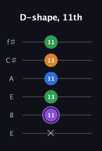 A♯ Dominant 7th Sharp 13th guitar tab — D-shape, 11th (x 11 13 11 13 11) in Drop D Tuning (DADGBE) · Capo 2