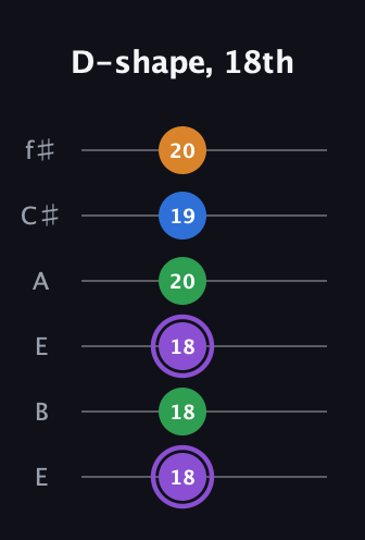 A♯ Dominant 7th Sharp 13th guitar tab — D-shape, 18th (18 18 18 20 19 20) in Drop D Tuning (DADGBE) · Capo 2