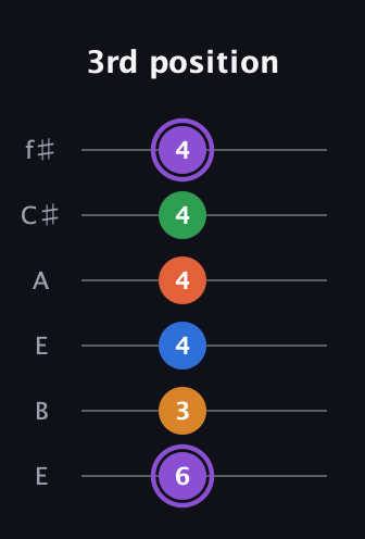 A♯ Dominant 7th Sharp 9th guitar tab — 3rd position (6 3 4 4 4 4) in Drop D Tuning (DADGBE) · Capo 2