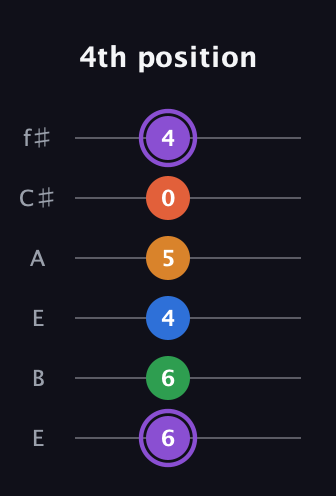 A♯ Dominant 7th Sharp 9th guitar tab — 4th position (6 6 4 5 0 4) in Drop D Tuning (DADGBE) · Capo 2