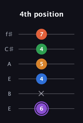 A♯ Dominant 7th Sharp 9th guitar tab — 4th position (6 x 4 5 4 7) in Drop D Tuning (DADGBE) · Capo 2