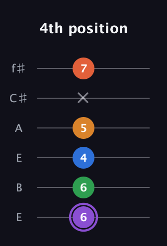A♯ Dominant 7th Sharp 9th guitar tab — 4th position (6 6 4 5 x 7) in Drop D Tuning (DADGBE) · Capo 2