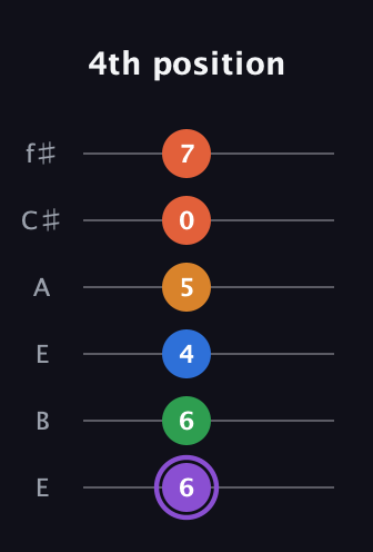 A♯ Dominant 7th Sharp 9th guitar tab — 4th position (6 6 4 5 0 7) in Drop D Tuning (DADGBE) · Capo 2