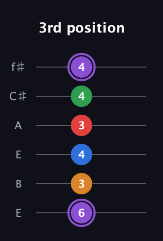 A♯ Dominant 9th Sharp 13th guitar tab — 3rd position (6 3 4 3 4 4) in Drop D Tuning (DADGBE) · Capo 2