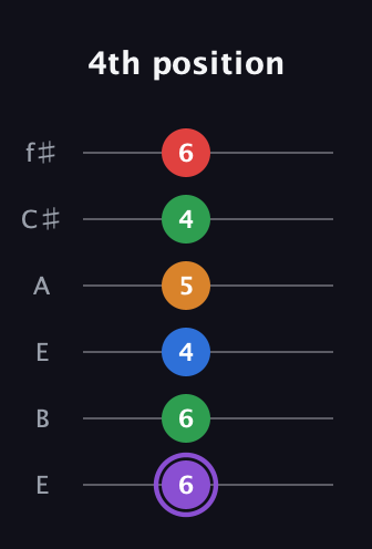 A♯ Dominant 9th Sharp 13th guitar tab — 4th position (6 6 4 5 4 6) in Drop D Tuning (DADGBE) · Capo 2