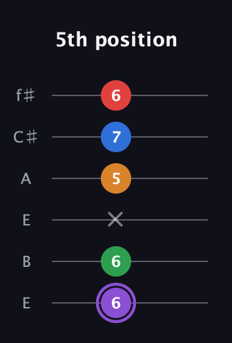 A♯ Dominant 9th Sharp 13th guitar tab — 5th position (6 6 x 5 7 6) in Drop D Tuning (DADGBE) · Capo 2