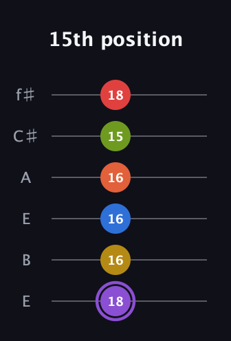 A♯ Half-Diminished 11th Sharp 13th guitar tab — 15th position (18 16 16 16 15 18) in Drop D Tuning (DADGBE) · Capo 2