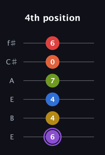 A♯ Half-Diminished 11th Sharp 13th guitar tab — 4th position (6 4 4 7 0 6) in Drop D Tuning (DADGBE) · Capo 2