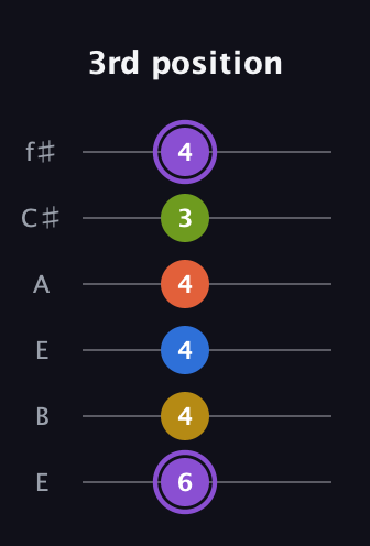 A♯ Half-Diminished 11th Sharp 9th guitar tab — 3rd position (6 4 4 4 3 4) in Drop D Tuning (DADGBE) · Capo 2