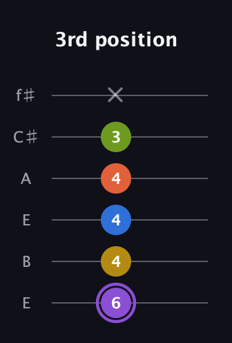 A♯ Half-Diminished 11th Sharp 9th guitar tab — 3rd position (6 4 4 4 3 x) in Drop D Tuning (DADGBE) · Capo 2