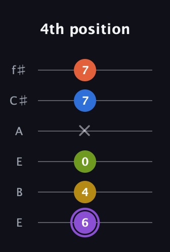 A♯ Half-Diminished 11th Sharp 9th guitar tab — 4th position (6 4 0 x 7 7) in Drop D Tuning (DADGBE) · Capo 2