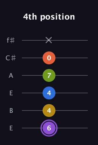 A♯ Half-Diminished 11th Sharp 9th guitar tab — 4th position (6 4 4 7 0 x) in Drop D Tuning (DADGBE) · Capo 2