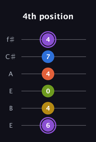 A♯ Half-Diminished 11th Sharp 9th guitar tab — 4th position (6 4 0 4 7 4) in Drop D Tuning (DADGBE) · Capo 2