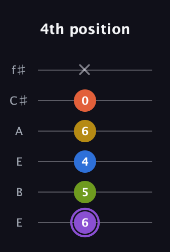 A♯ Half-Diminished 11th Sharp 9th guitar tab — 4th position (6 5 4 6 0 x) in Drop D Tuning (DADGBE) · Capo 2