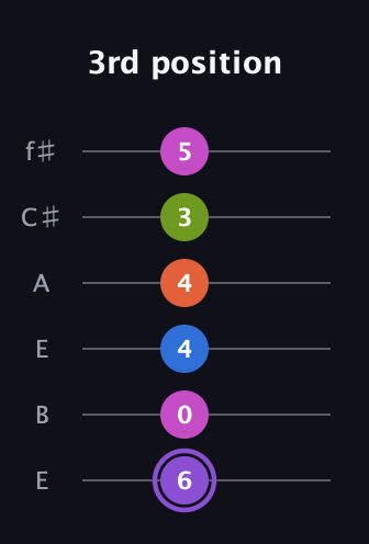 A♯ Half-Diminished 7th Flat 9th guitar tab — 3rd position (6 0 4 4 3 5) in Drop D Tuning (DADGBE) · Capo 2