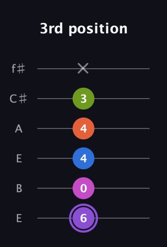 A♯ Half-Diminished 7th Flat 9th guitar tab — 3rd position (6 0 4 4 3 x) in Drop D Tuning (DADGBE) · Capo 2