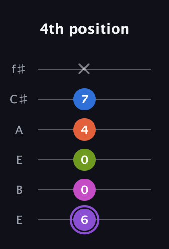 A♯ Half-Diminished 7th Flat 9th guitar tab — 4th position (6 0 0 4 7 x) in Drop D Tuning (DADGBE) · Capo 2