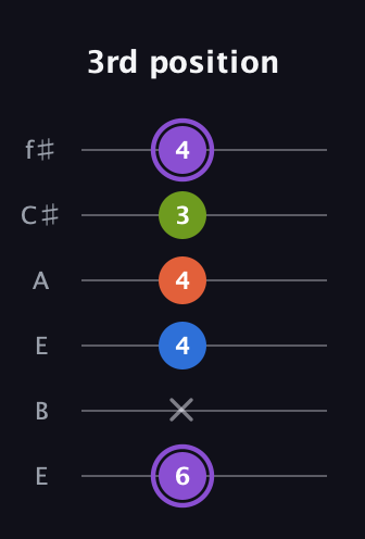 A♯ Half-Diminished 7th Sharp 13th guitar tab — 3rd position (6 x 4 4 3 4) in Drop D Tuning (DADGBE) · Capo 2