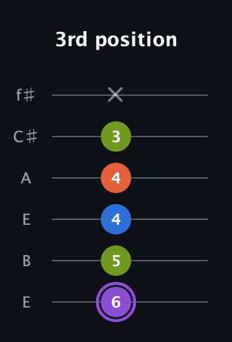 A♯ Half-Diminished 7th Sharp 13th guitar tab — 3rd position (6 5 4 4 3 x) in Drop D Tuning (DADGBE) · Capo 2