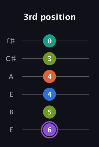 A♯ Half-Diminished 7th Sharp 5th guitar tab — 3rd position (6 5 4 4 3 0) in Drop D Tuning (DADGBE) · Capo 2