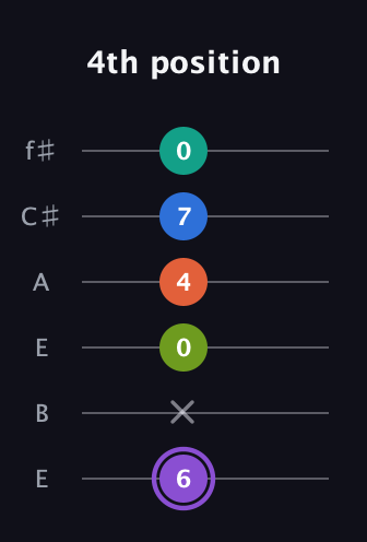 A♯ Half-Diminished 7th Sharp 5th guitar tab — 4th position (6 x 0 4 7 0) in Drop D Tuning (DADGBE) · Capo 2