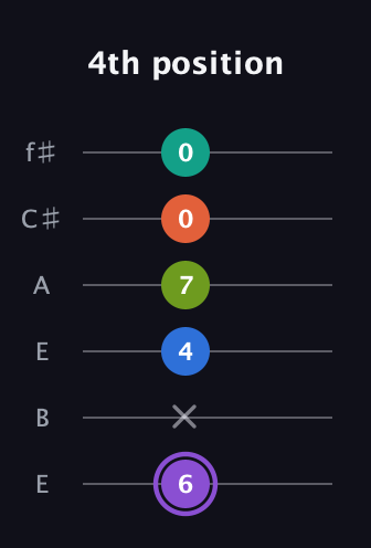 A♯ Half-Diminished 7th Sharp 5th guitar tab — 4th position (6 x 4 7 0 0) in Drop D Tuning (DADGBE) · Capo 2
