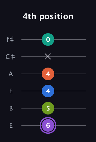 A♯ Half-Diminished 7th Sharp 5th guitar tab — 4th position (6 5 4 4 x 0) in Drop D Tuning (DADGBE) · Capo 2