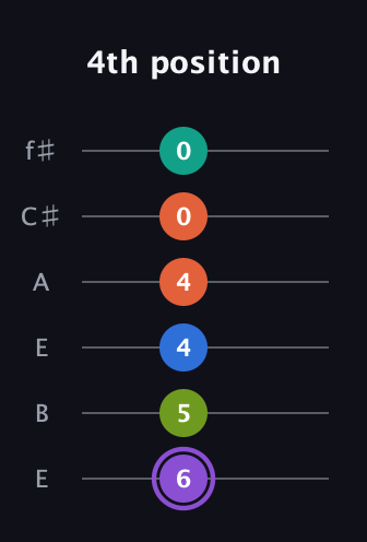 A♯ Half-Diminished 7th Sharp 5th guitar tab — 4th position (6 5 4 4 0 0) in Drop D Tuning (DADGBE) · Capo 2