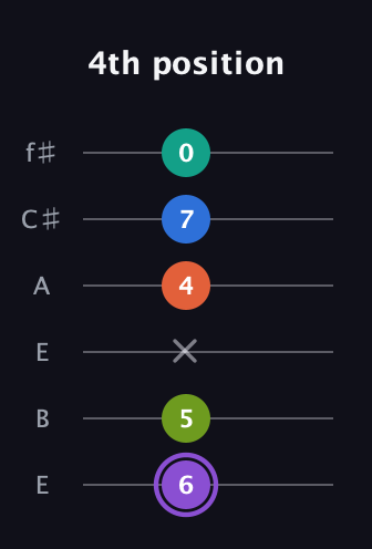 A♯ Half-Diminished 7th Sharp 5th guitar tab — 4th position (6 5 x 4 7 0) in Drop D Tuning (DADGBE) · Capo 2