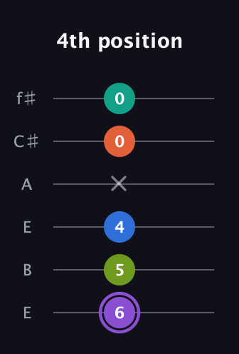 A♯ Half-Diminished 7th Sharp 5th guitar tab — 4th position (6 5 4 x 0 0) in Drop D Tuning (DADGBE) · Capo 2