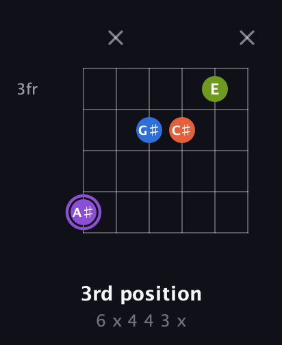 A♯ Half-Diminished 7th Sharp 9th guitar chord — 3rd position (6 x 4 4 3 x) fretboard diagram in Drop D Tuning (DADGBE) · Capo 2