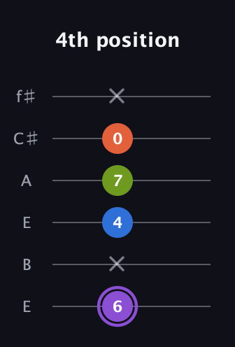 A♯ Half-Diminished 7th Sharp 9th guitar tab — 4th position (6 x 4 7 0 x) in Drop D Tuning (DADGBE) · Capo 2