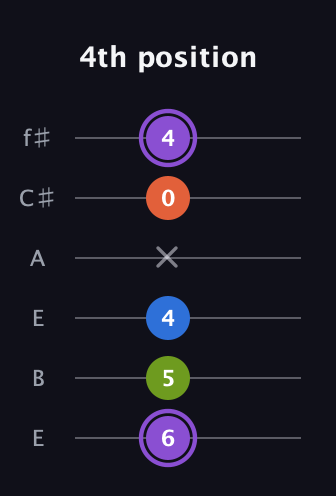 A♯ Half-Diminished 7th Sharp 9th guitar tab — 4th position (6 5 4 x 0 4) in Drop D Tuning (DADGBE) · Capo 2