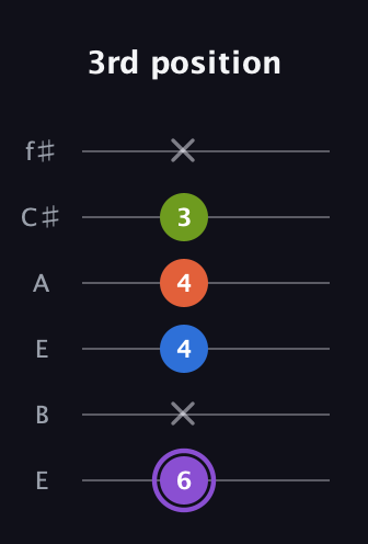 A♯ Half-Diminished 7th guitar tab — 3rd position (6 x 4 4 3 x) in Drop D Tuning (DADGBE) · Capo 2