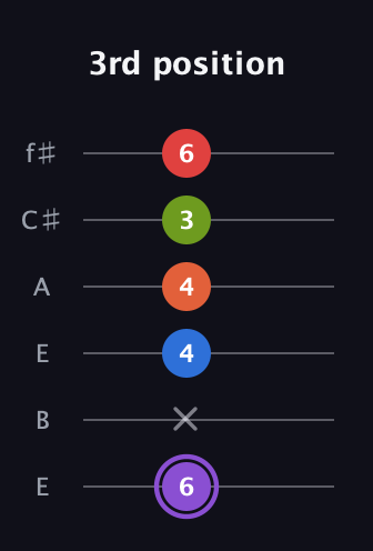 A♯ Half-Diminished 9th Sharp 13th guitar tab — 3rd position (6 x 4 4 3 6) in Drop D Tuning (DADGBE) · Capo 2