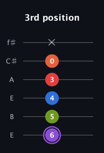 A♯ Half-Diminished 9th Sharp 13th guitar tab — 3rd position (6 5 4 3 0 x) in Drop D Tuning (DADGBE) · Capo 2