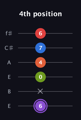 A♯ Half-Diminished 9th Sharp 13th guitar tab — 4th position (6 x 0 4 7 6) in Drop D Tuning (DADGBE) · Capo 2