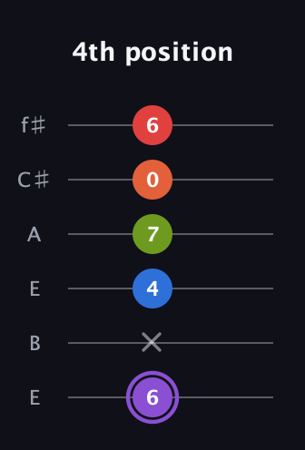 A♯ Half-Diminished 9th Sharp 13th guitar tab — 4th position (6 x 4 7 0 6) in Drop D Tuning (DADGBE) · Capo 2