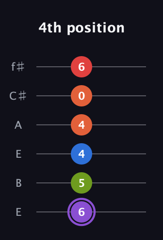A♯ Half-Diminished 9th Sharp 13th guitar tab — 4th position (6 5 4 4 0 6) in Drop D Tuning (DADGBE) · Capo 2