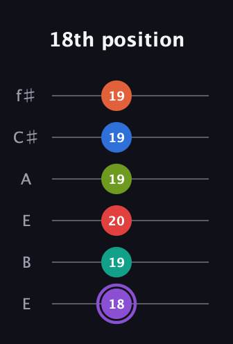 A♯ Half-Diminished 9th Sharp 5th guitar tab — 18th position (18 19 20 19 19 19) in Drop D Tuning (DADGBE) · Capo 2