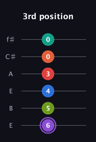 A♯ Half-Diminished 9th Sharp 5th guitar tab — 3rd position (6 5 4 3 0 0) in Drop D Tuning (DADGBE) · Capo 2