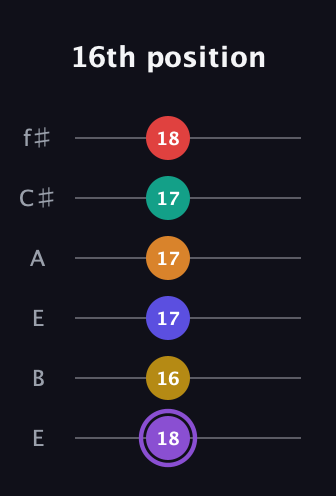 A♯ Major 11th Sharp 5th guitar tab — 16th position (18 16 17 17 17 18) in Drop D Tuning (DADGBE) · Capo 2