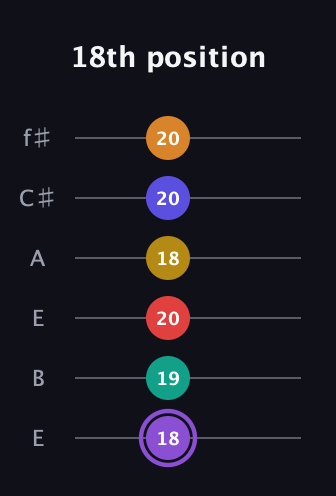 A♯ Major 11th Sharp 5th guitar tab — 18th position (18 19 20 18 20 20) in Drop D Tuning (DADGBE) · Capo 2