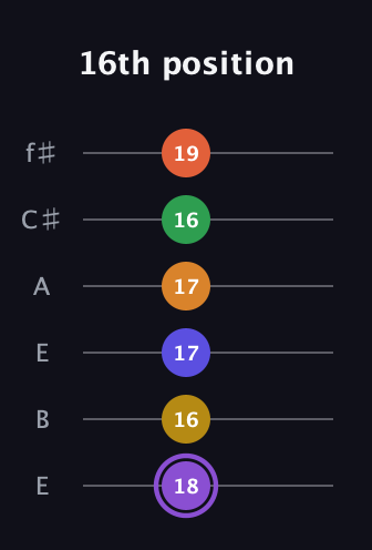 A♯ Major 11th Sharp 9th guitar tab — 16th position (18 16 17 17 16 19) in Drop D Tuning (DADGBE) · Capo 2