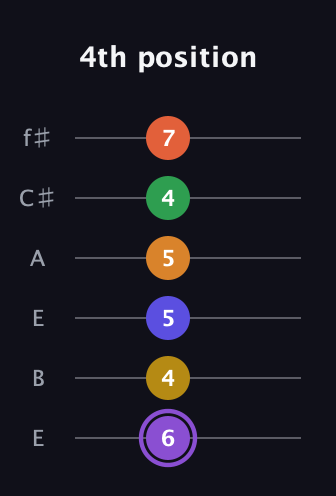 A♯ Major 11th Sharp 9th guitar tab — 4th position (6 4 5 5 4 7) in Drop D Tuning (DADGBE) · Capo 2