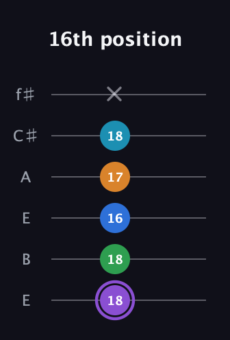 A♯ Major 6th Sharp 13th guitar tab — 16th position (18 18 16 17 18 x) in Drop D Tuning (DADGBE) · Capo 2