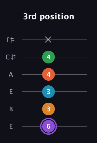 A♯ Major 6th Sharp 9th guitar tab — 3rd position (6 3 3 4 4 x) in Drop D Tuning (DADGBE) · Capo 2
